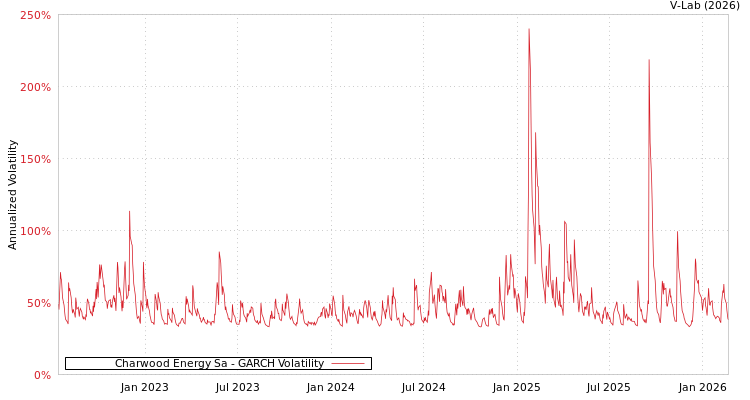 graph of Charwood Energy Sa GARCH
