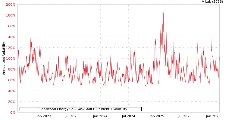 graph of Charwood Energy Sa GAS-GARCH-T