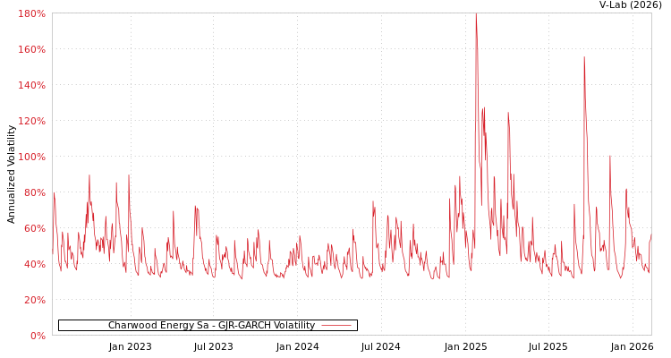 graph of Charwood Energy Sa GJR-GARCH