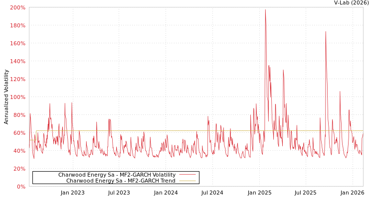 graph of Charwood Energy Sa MF2-GARCH