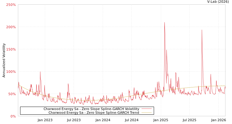 graph of Charwood Energy Sa S0GARCH