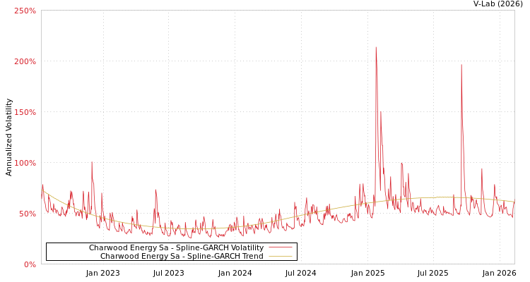 graph of Charwood Energy Sa SGARCH