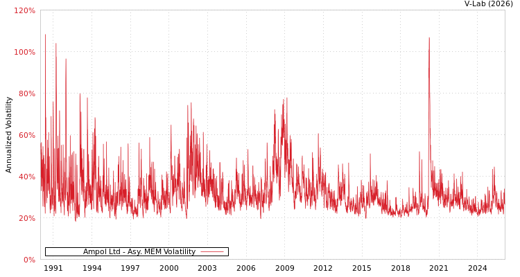 graph of Ampol Ltd AMEM