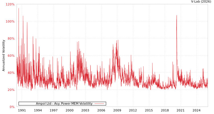 graph of Ampol Ltd APMEM