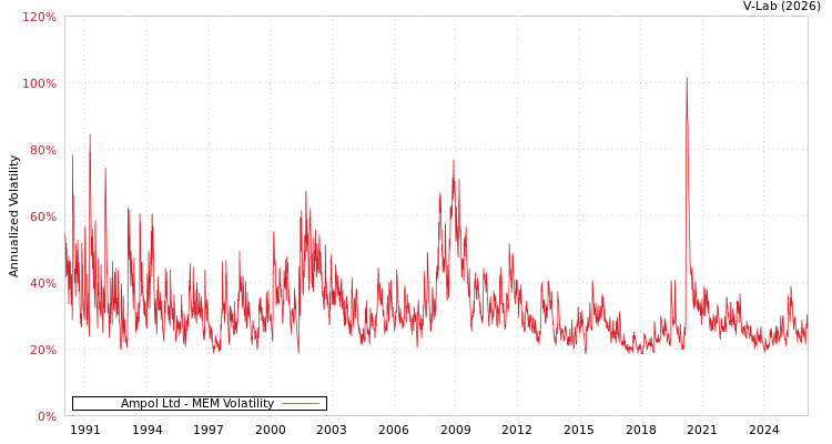 graph of Ampol Ltd MEM