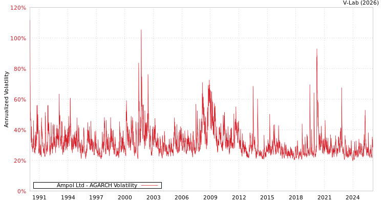 graph of Ampol Ltd AGARCH