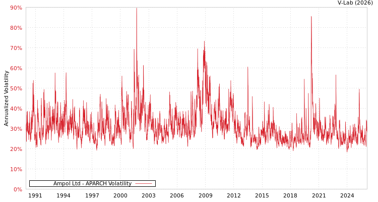 graph of Ampol Ltd APARCH