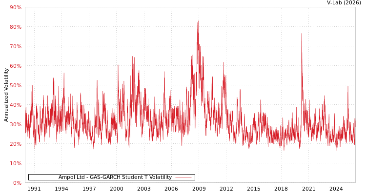 graph of Ampol Ltd GAS-GARCH-T