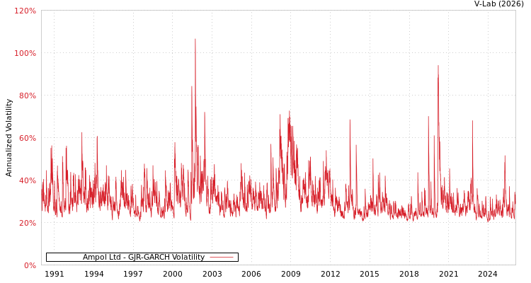 graph of Ampol Ltd GJR-GARCH