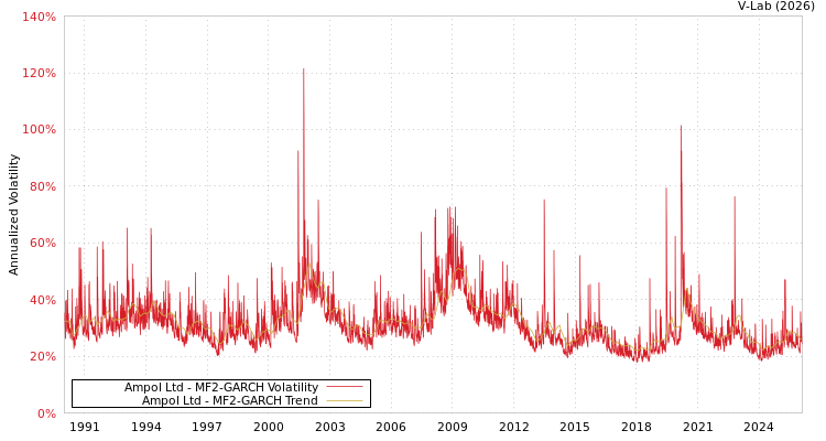 graph of Ampol Ltd MF2-GARCH