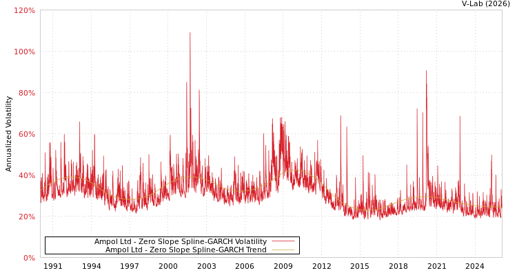 graph of Ampol Ltd S0GARCH
