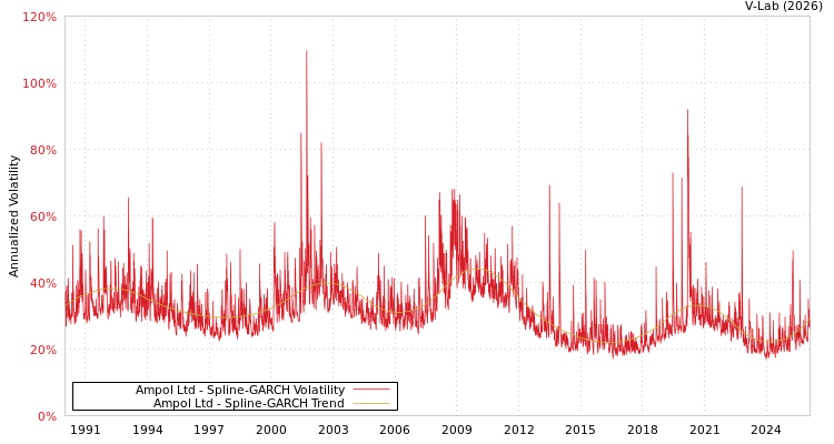 graph of Ampol Ltd SGARCH