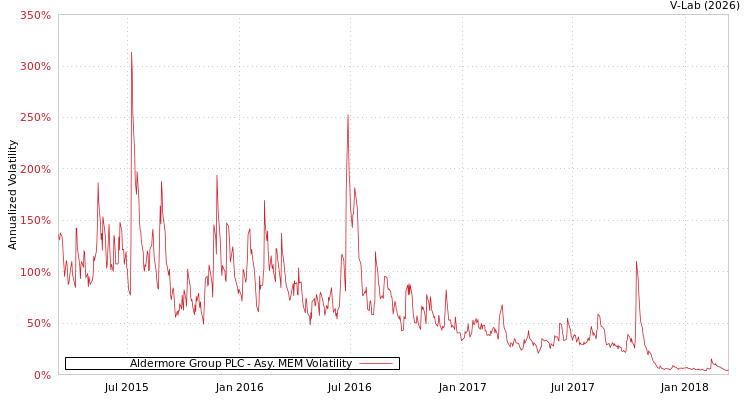 graph of Aldermore Group PLC AMEM
