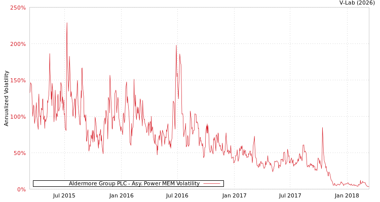 graph of Aldermore Group PLC APMEM