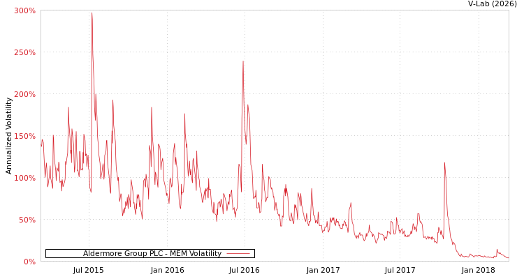 graph of Aldermore Group PLC MEM
