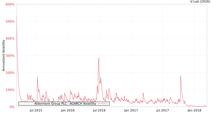 graph of Aldermore Group PLC AGARCH