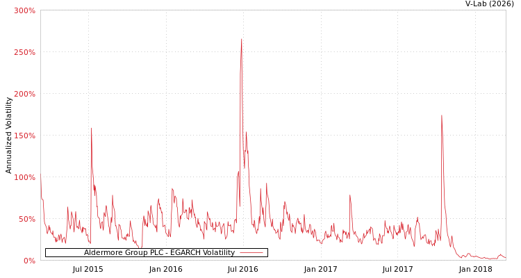 graph of Aldermore Group PLC EGARCH