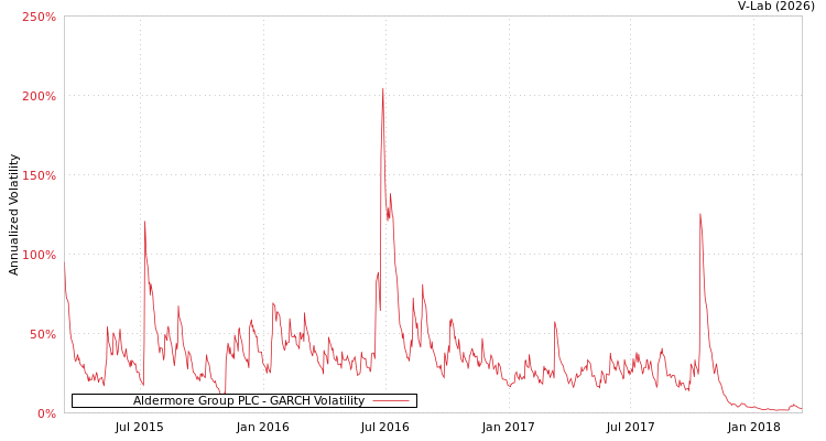 graph of Aldermore Group PLC GARCH