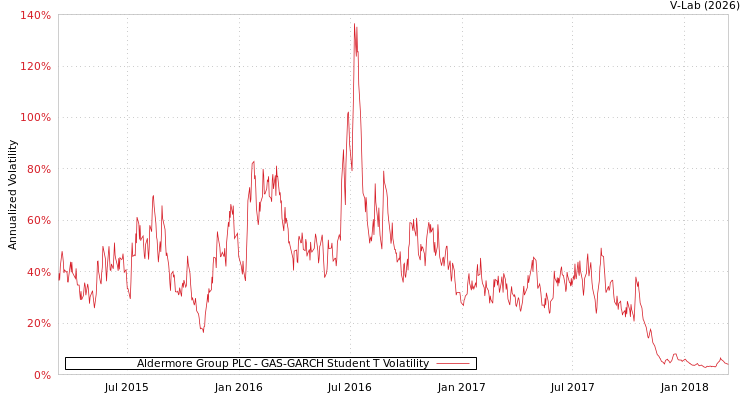 graph of Aldermore Group PLC GAS-GARCH-T