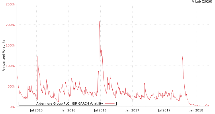graph of Aldermore Group PLC GJR-GARCH