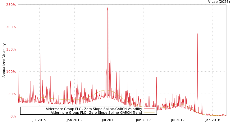 graph of Aldermore Group PLC S0GARCH