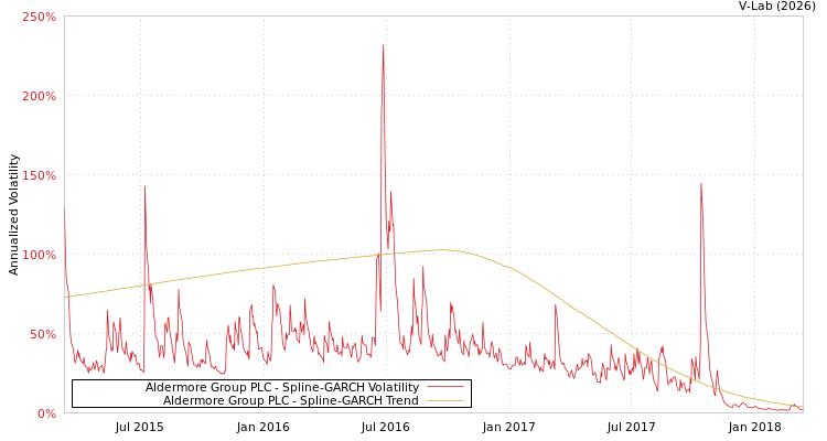 graph of Aldermore Group PLC SGARCH