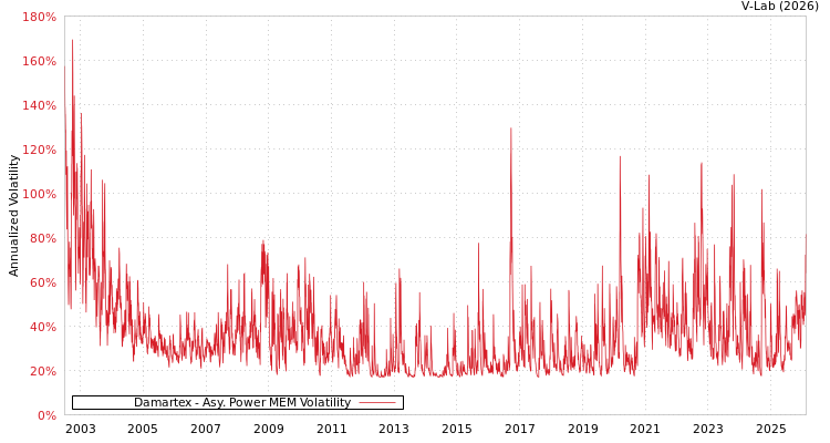 graph of Damartex APMEM