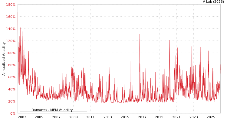 graph of Damartex MEM