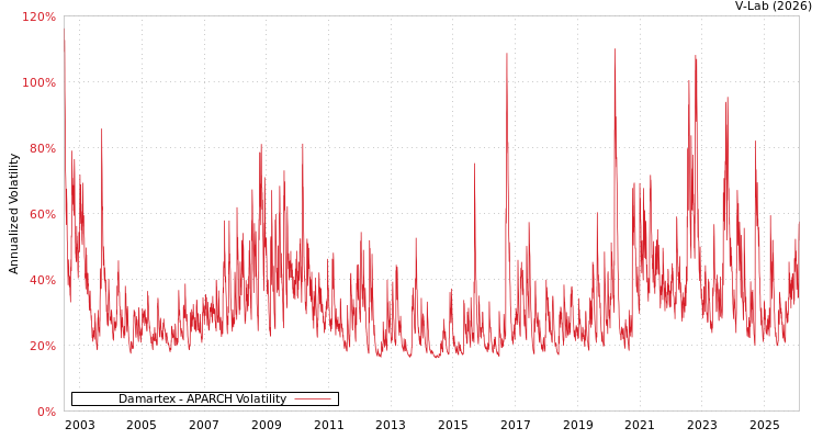 graph of Damartex APARCH