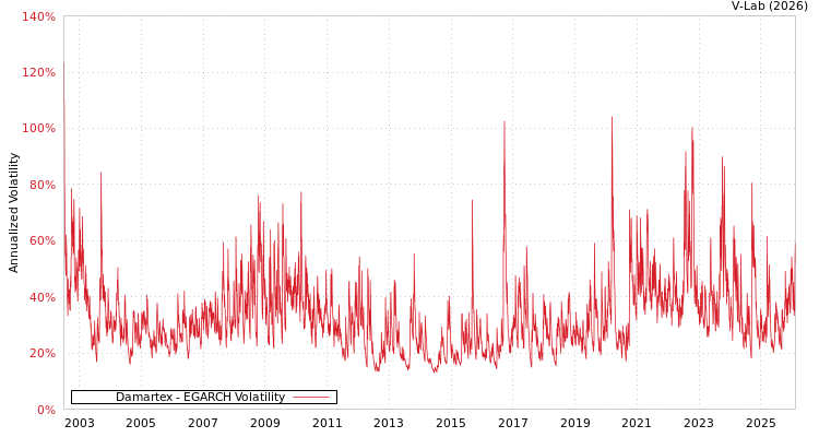 graph of Damartex EGARCH
