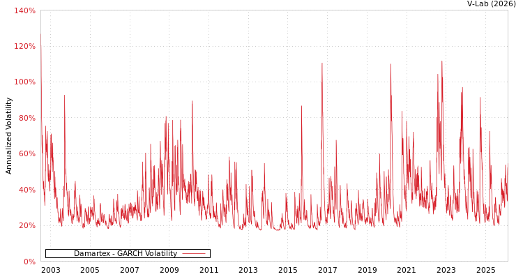 graph of Damartex GARCH