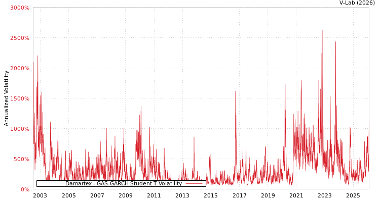 graph of Damartex GAS-GARCH-T