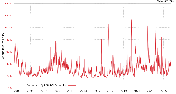 graph of Damartex GJR-GARCH