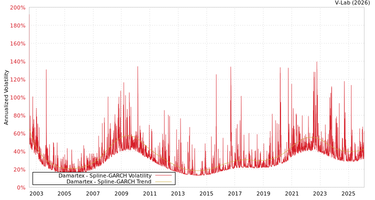 graph of Damartex SGARCH