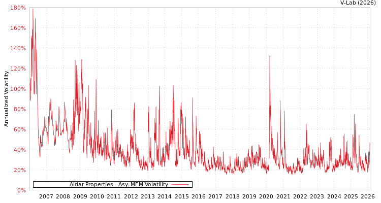 graph of Aldar Properties AMEM