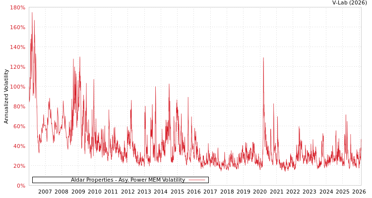 graph of Aldar Properties APMEM