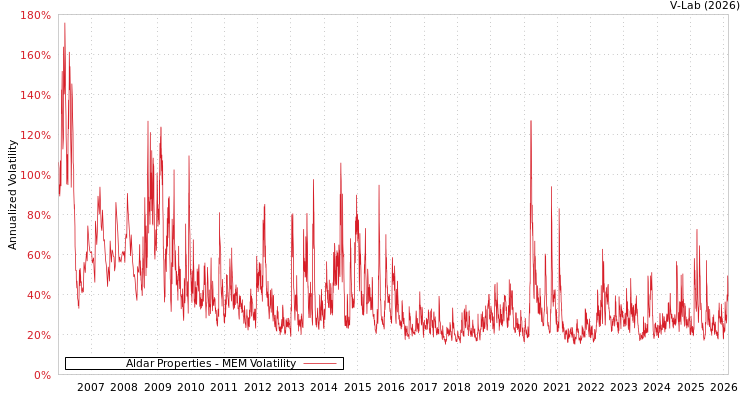 graph of Aldar Properties MEM