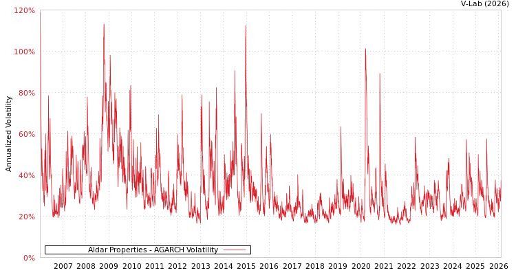 graph of Aldar Properties AGARCH
