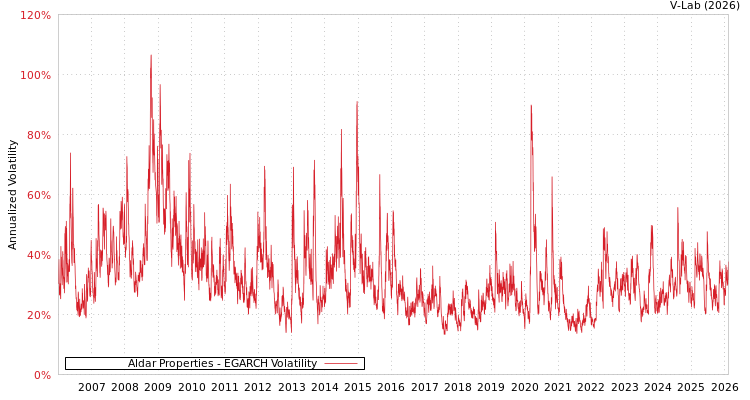 graph of Aldar Properties EGARCH