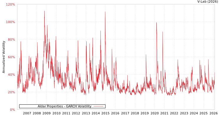 graph of Aldar Properties GARCH