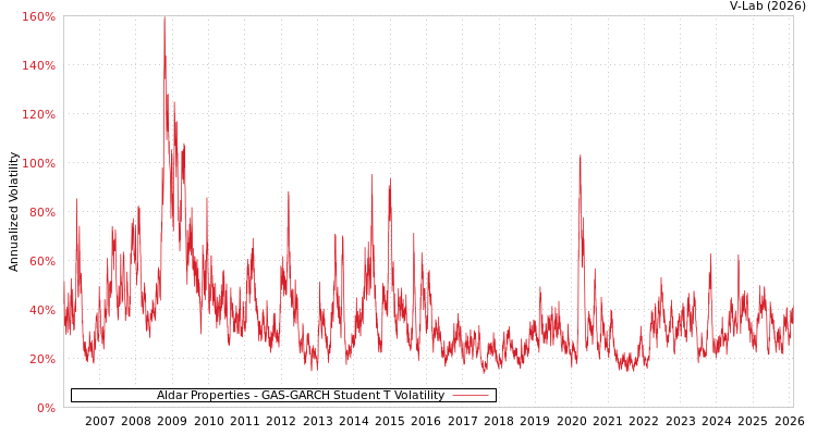 graph of Aldar Properties GAS-GARCH-T