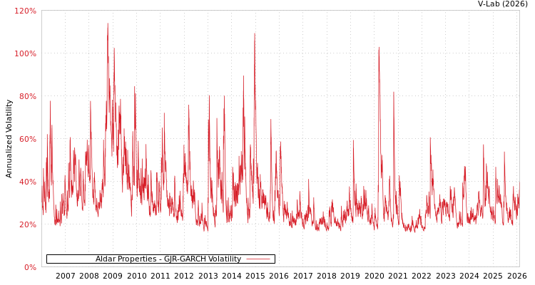 graph of Aldar Properties GJR-GARCH