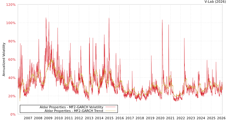 graph of Aldar Properties MF2-GARCH
