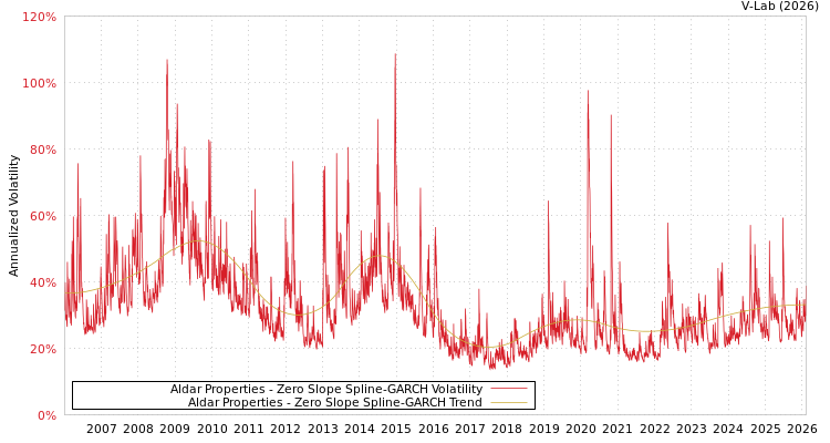 graph of Aldar Properties S0GARCH