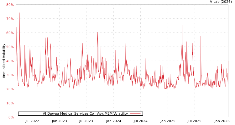 graph of Al-Dawaa Medical Services Co AMEM