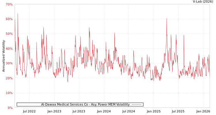 graph of Al-Dawaa Medical Services Co APMEM