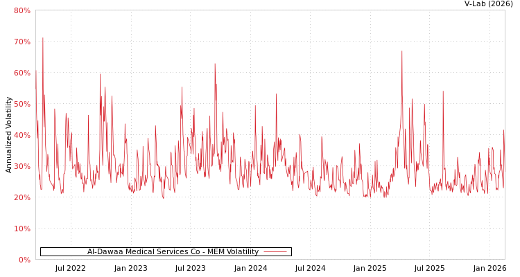 graph of Al-Dawaa Medical Services Co MEM