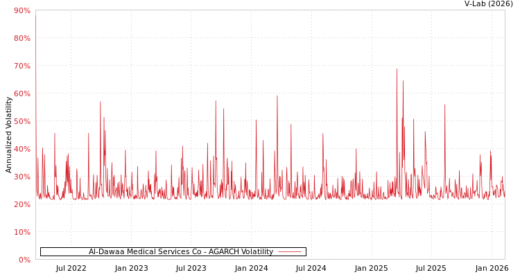 graph of Al-Dawaa Medical Services Co AGARCH