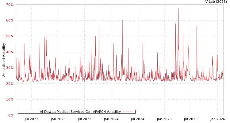 graph of Al-Dawaa Medical Services Co APARCH
