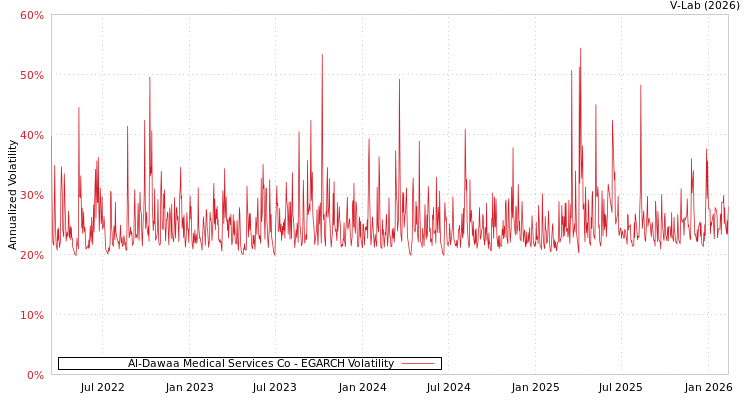 graph of Al-Dawaa Medical Services Co EGARCH